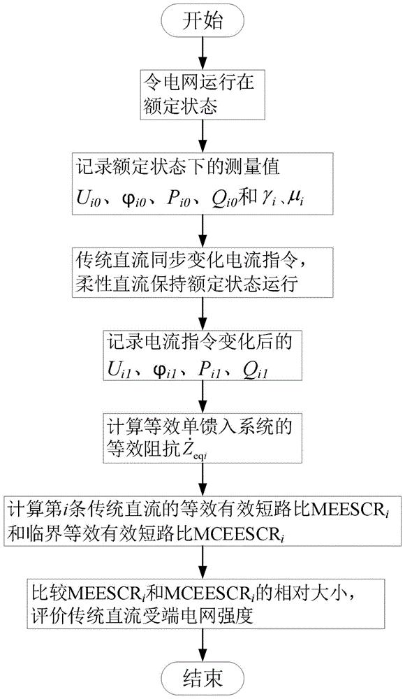 一种混合多馈入系统中传统直流受端电网强度的评价方法