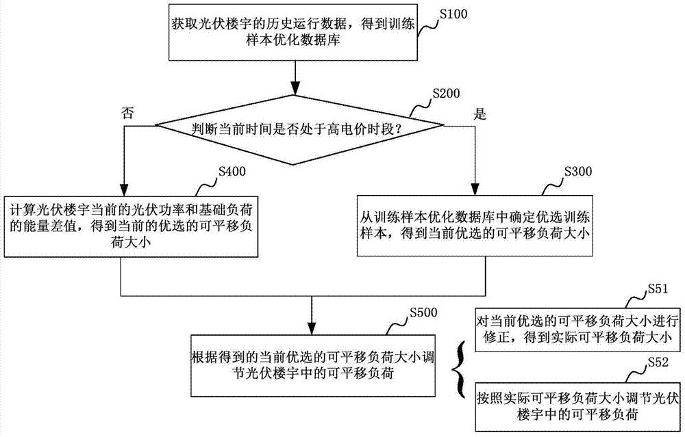 光伏楼宇中能量调节的方法及系统