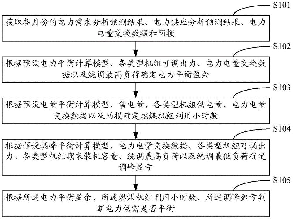 基于电力、电量和调峰平衡的供需平衡分析方法及系统