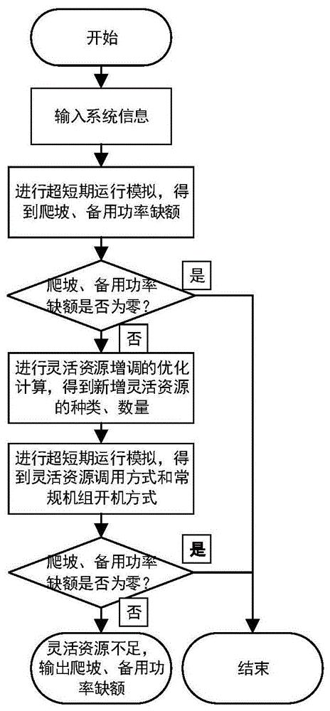 一种电力系统的超短期优化调度方法