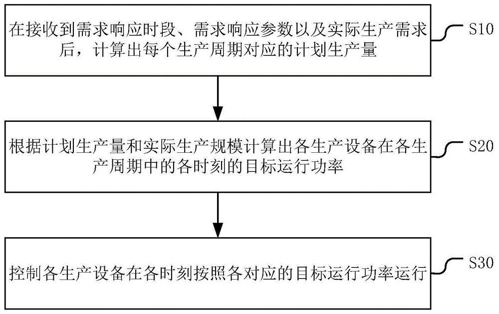 一种生产设备的运行调控方法、装置、设备及存储介质