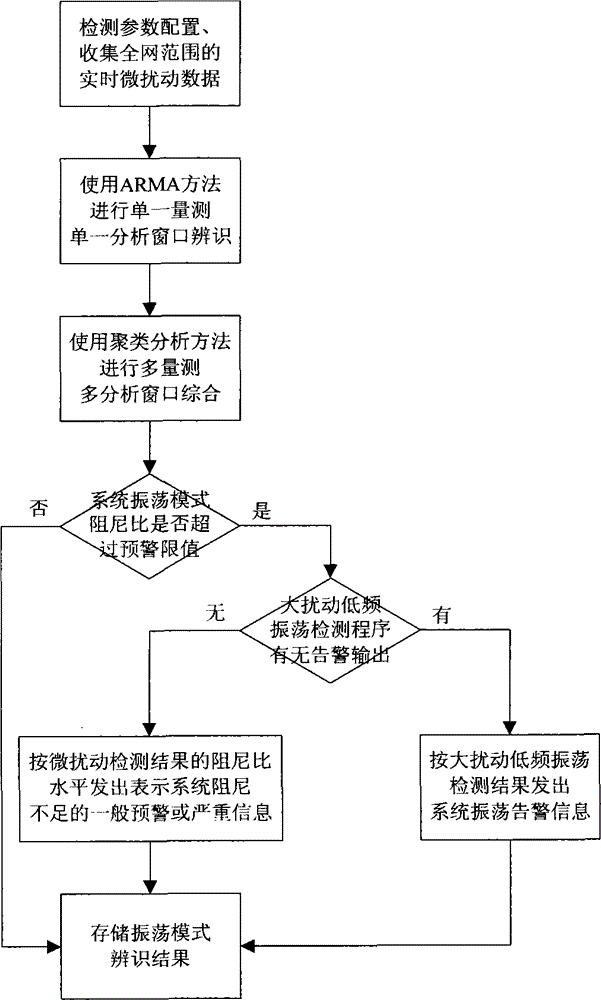 基于微扰动信号低频振荡模式辨识的电力系统在线预警方法