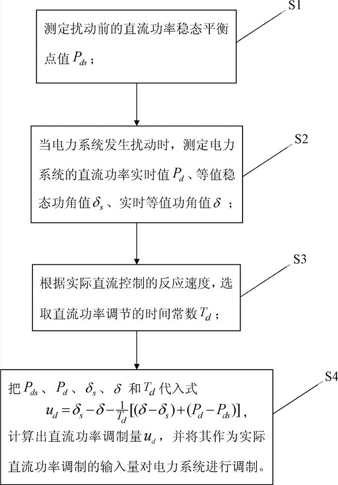 一种高压直流输电系统直流功率调制方法