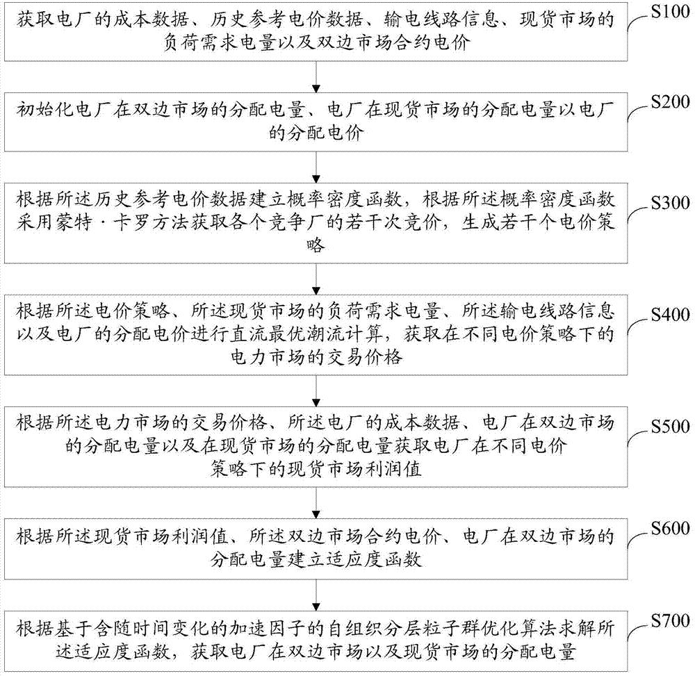 电量分配方法及系统