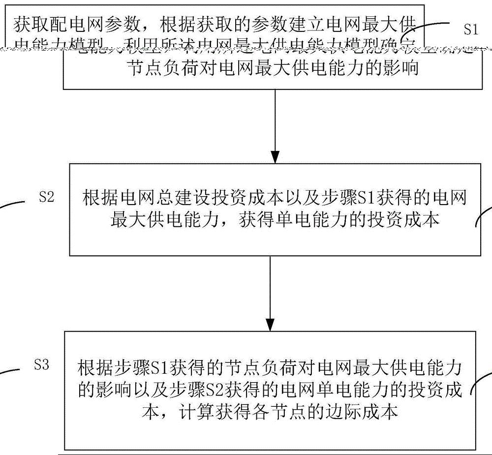 一种基于电网最大供电能力的输配电价核定方法及装置