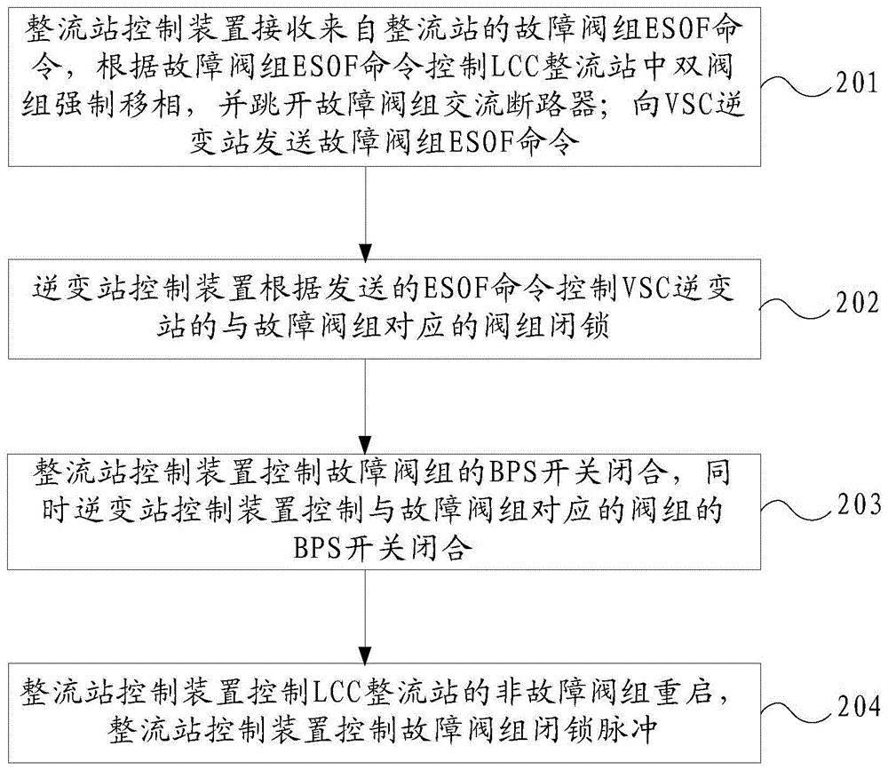 混合直流输电系统的阀组ESOF控制方法及混合直流输电系统