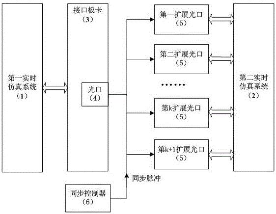 一种电力系统混合实时仿真平台及其数据传输方法