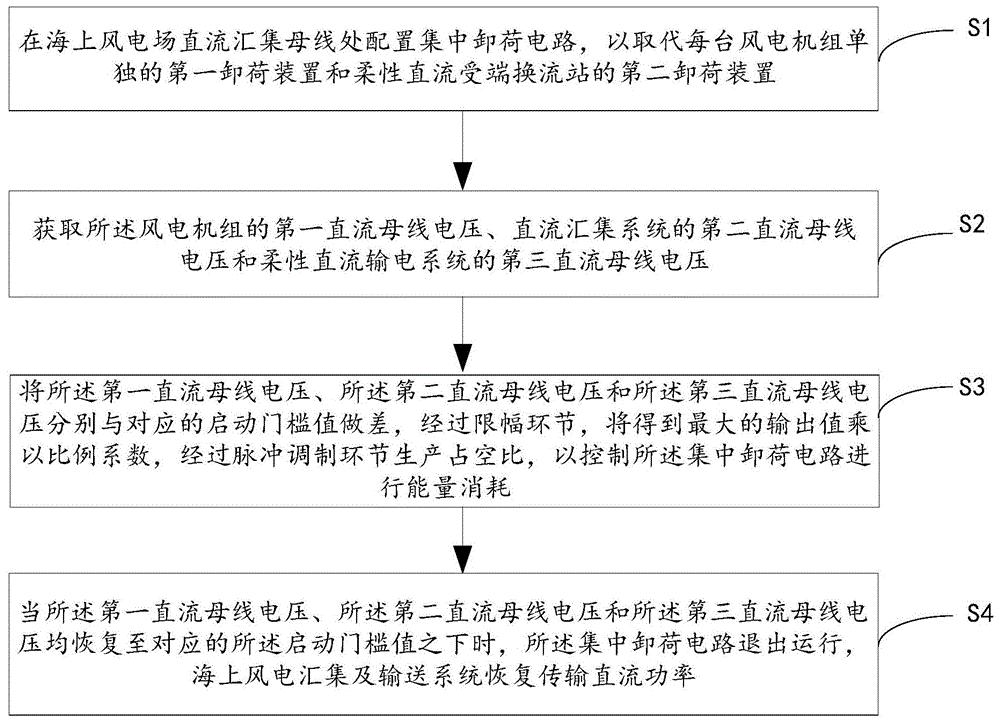 一种海上风电直流汇集与输送系统的故障穿越控制方法