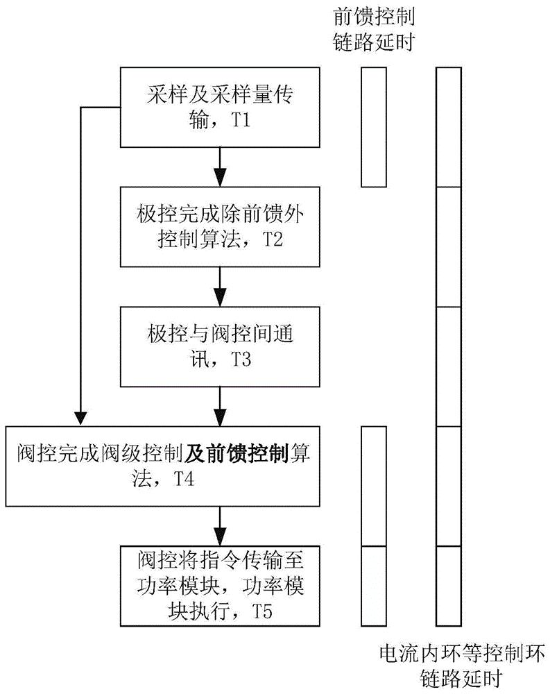 一种在柔性直流系统中降低链路延时的方法