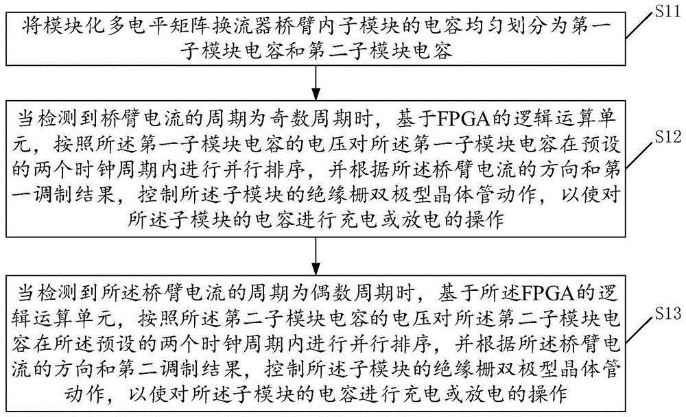 一种模块化多电平矩阵换流器电容电压的控制方法及装置