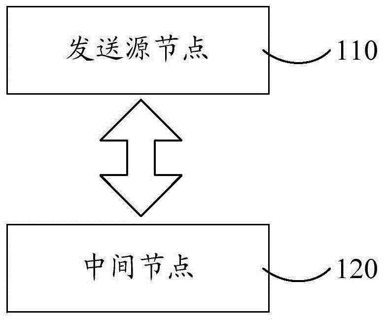 无线传感网络AODV路由协议实现系统及方法