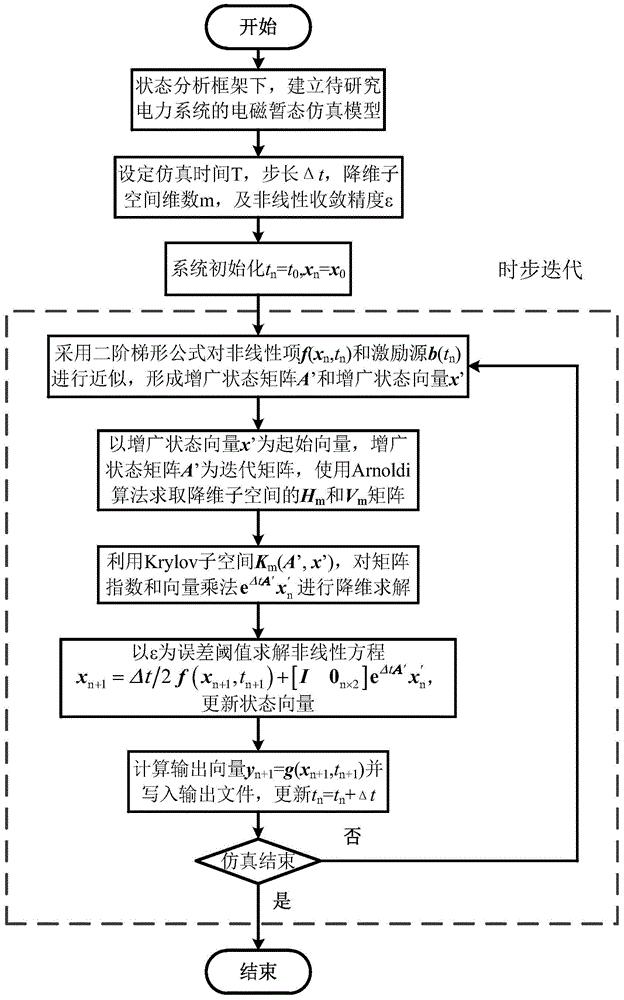 一种基于矩阵指数的电磁暂态隐式降阶仿真方法