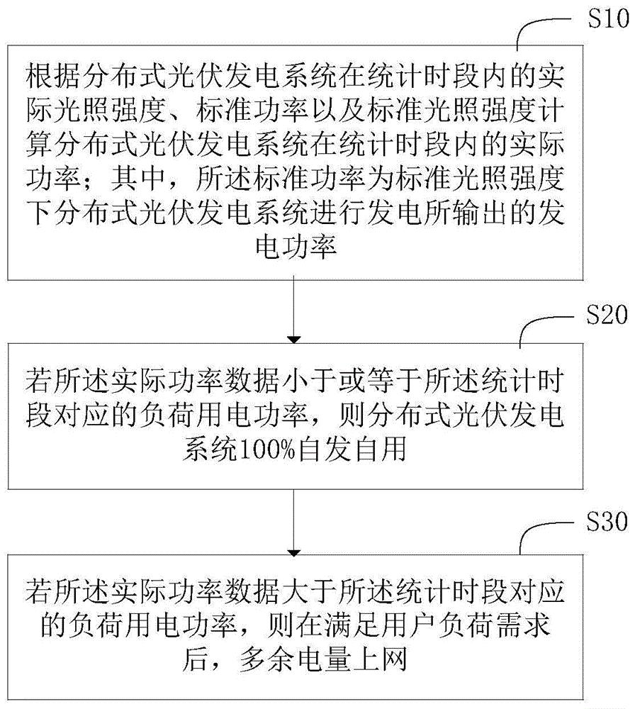 分布式光伏发电运营模式优化设计方法和系统