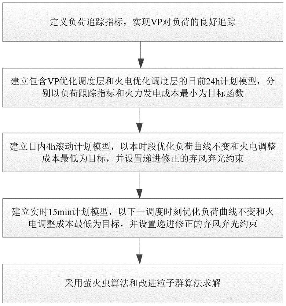 一种基于混合电源多时间尺度互补的优化调度方法