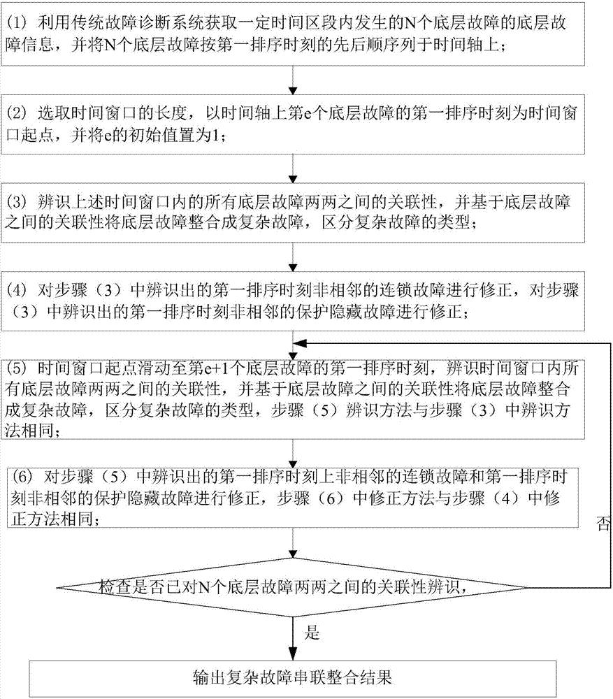 一种基于电力系统底层故障信息的复杂故障串联整合方法