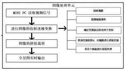 基于四路摄像头新型结构的全景实时成像拼接方法