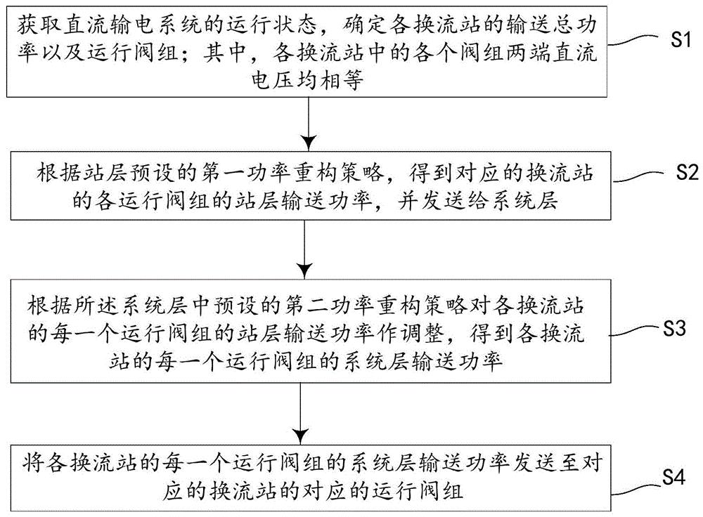 一种直流输电系统功率重构的控制方法及装置