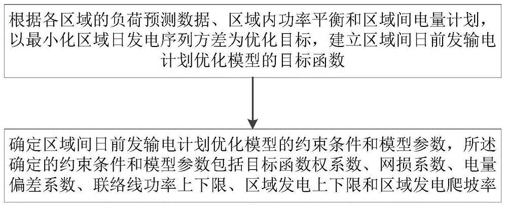 一种区域间日前发输电计划的优化方法、系统及装置