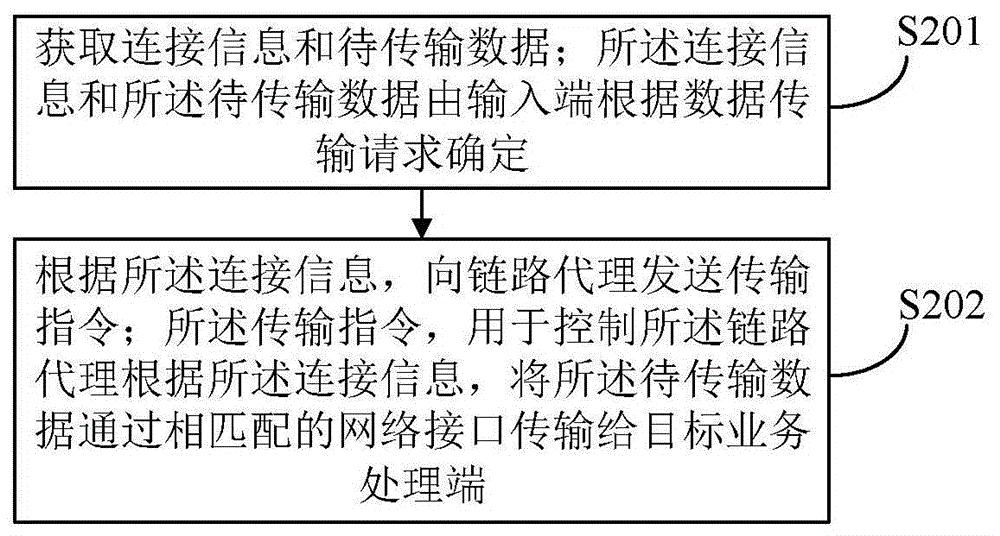 数据传输方法、装置、数据分析处理系统及计算机设备