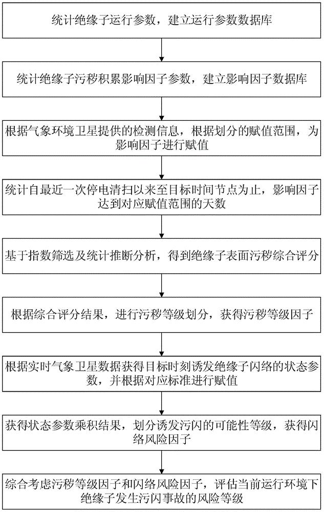 一种绝缘子污秽闪络事故风险等级分析方法