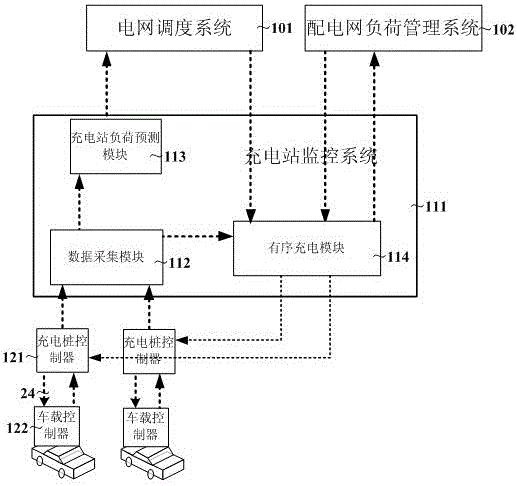 电网对电动汽车充电站的管理系统的管理方法