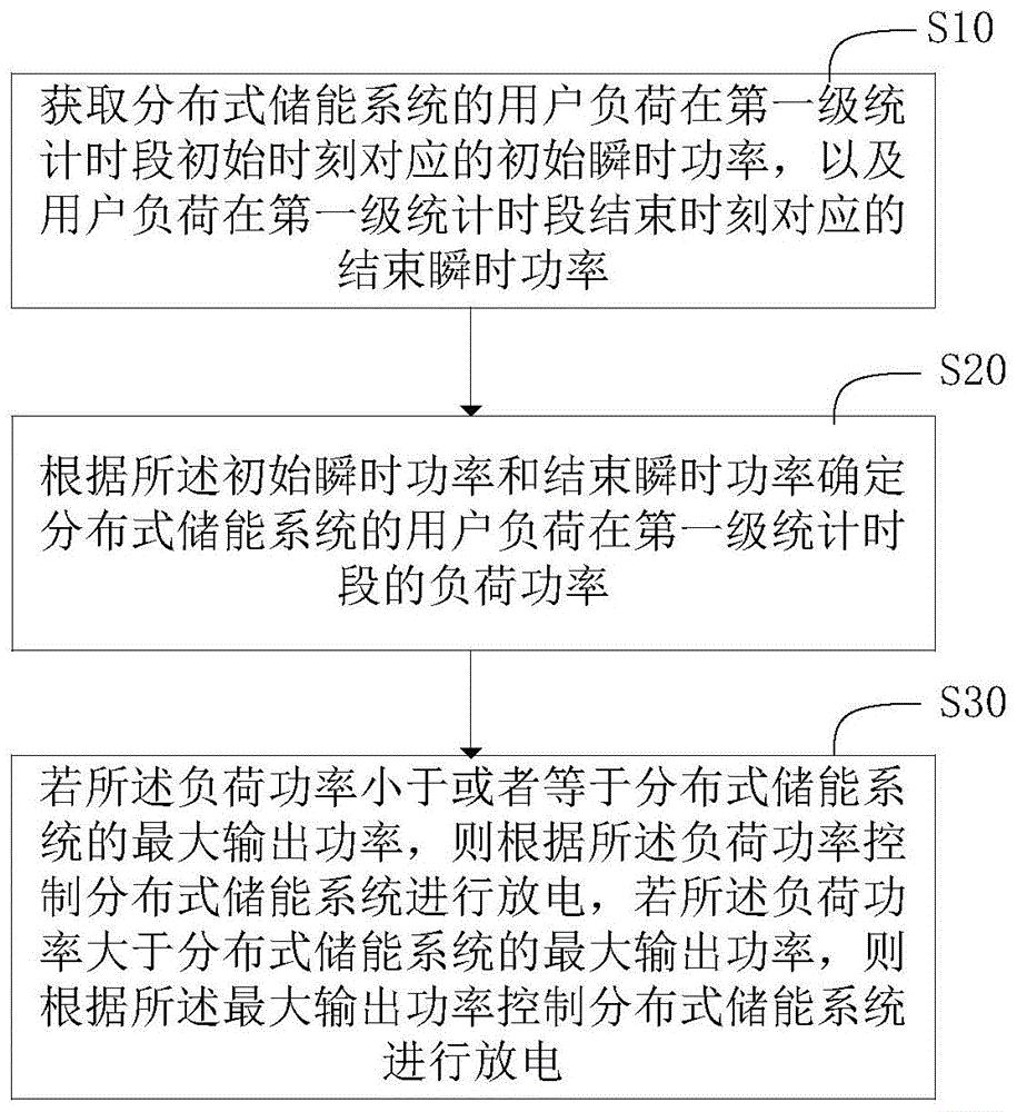 分布式储能运营模式优化设计方法和系统