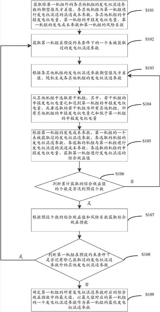 电力发电权的参数配置方法和系统