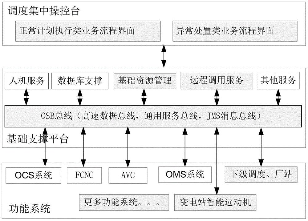 任务导向的电力调度集中操控台实现方法