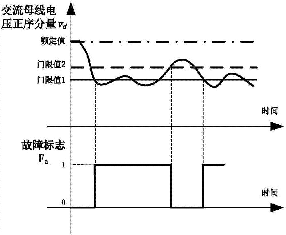 一种双端柔性直流输电系统电网故障无通信穿越控制方法