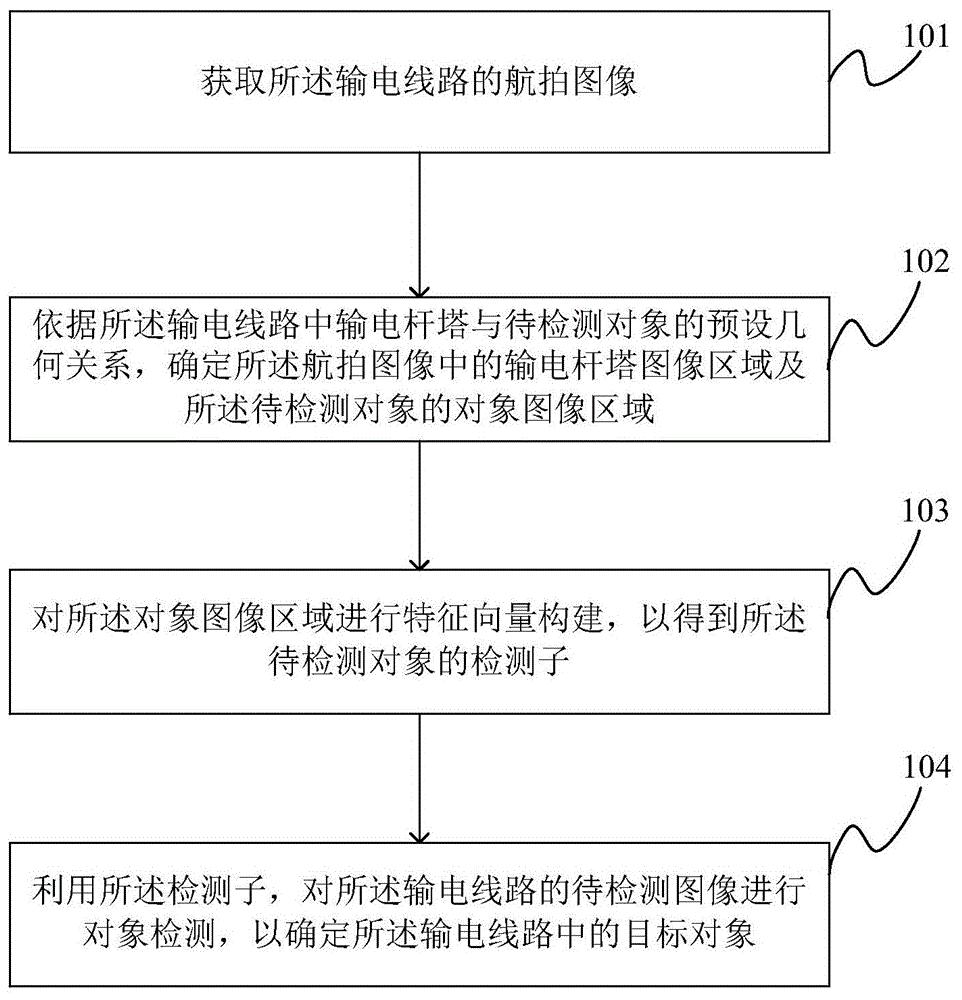 一种输电线路中目标对象的检测方法及装置