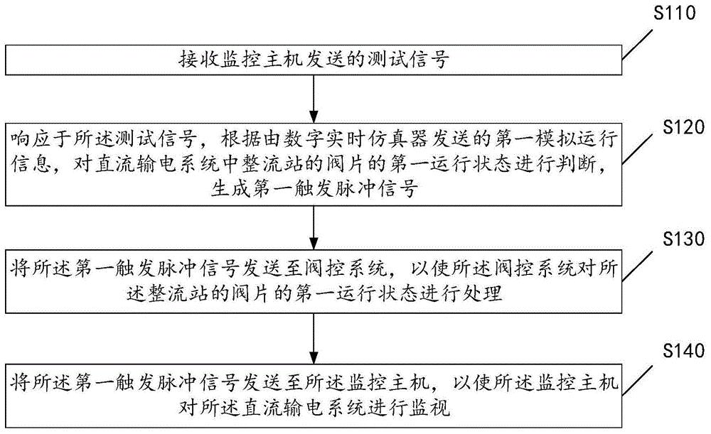 一种阀控装置仿真测试方法与系统