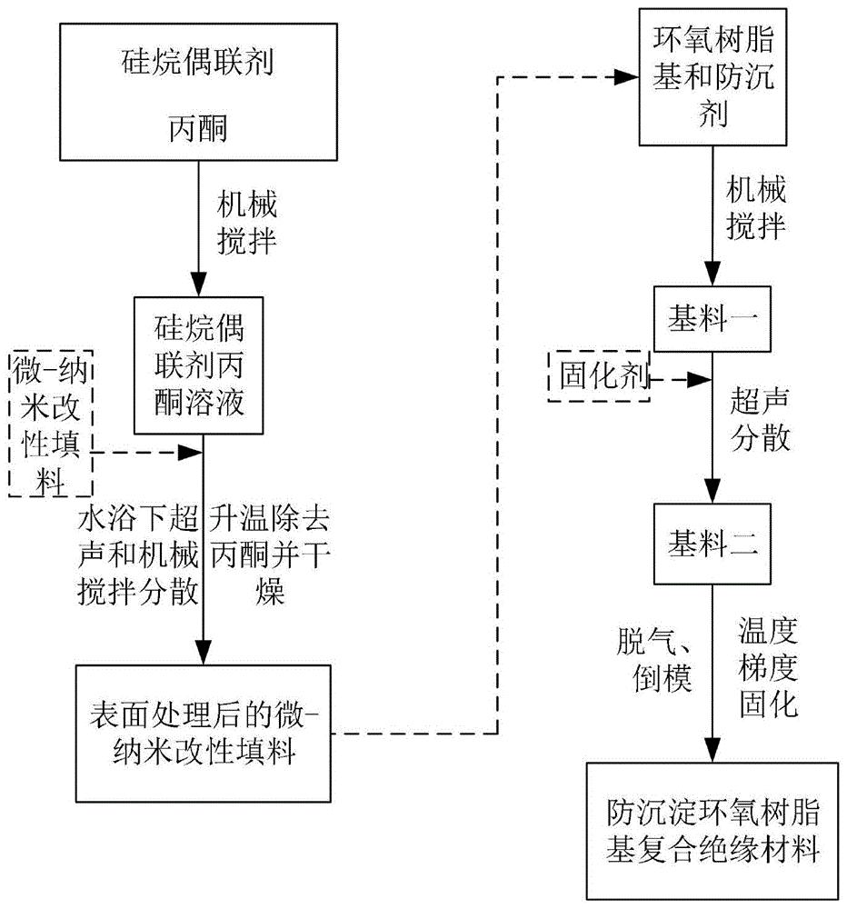 防沉淀微-纳米复合绝缘材料及其制备方法