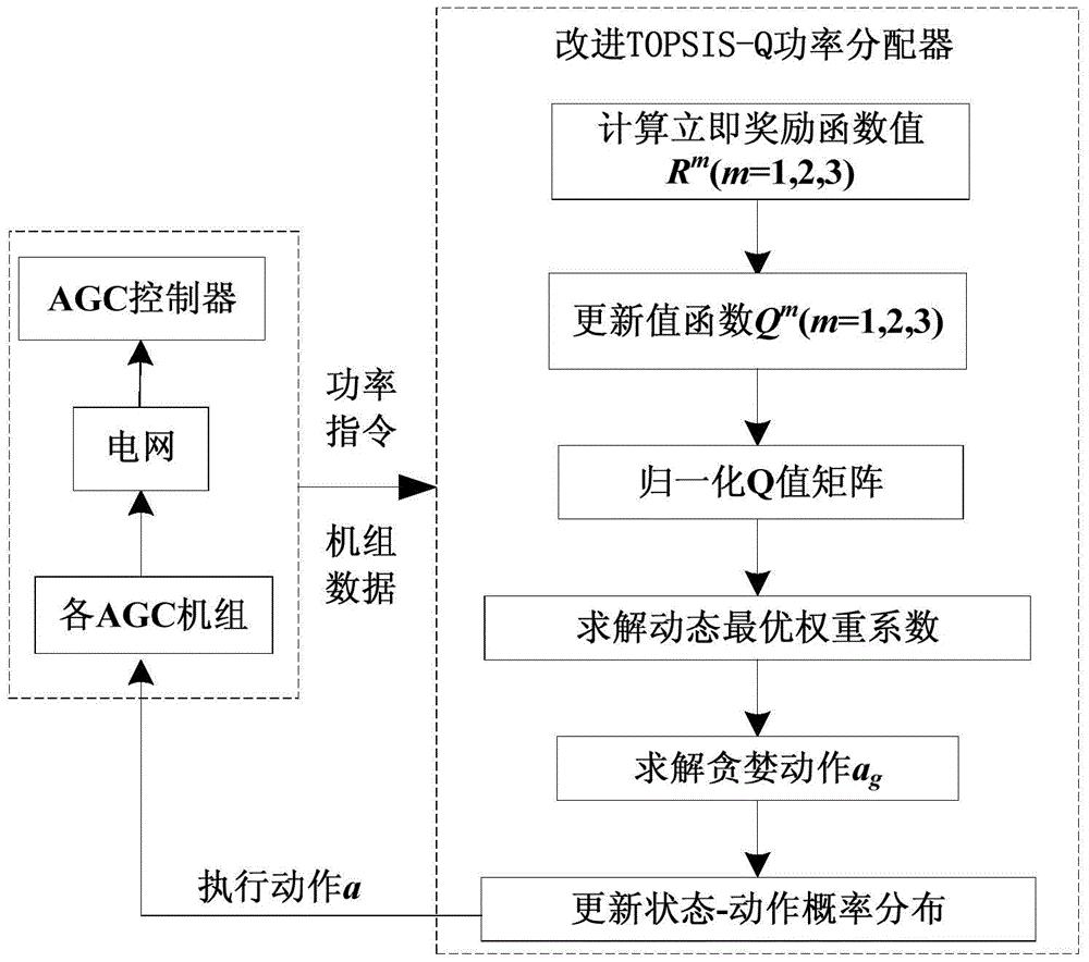 一种AGC功率多目标随机优化分配方法