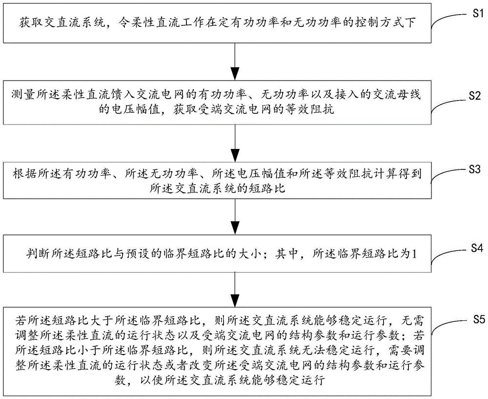 一种柔性直流受端电网强度的评价方法、装置及存储介质