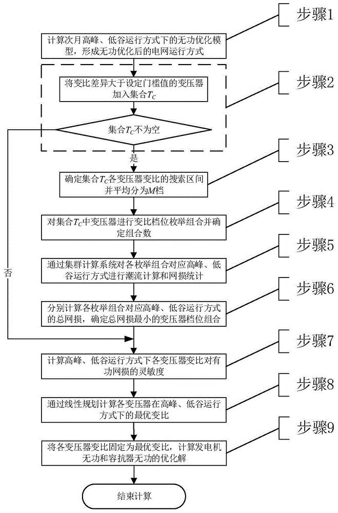 一种基于枚举组合和线性规划的月度运行方式变压器变比优化方法