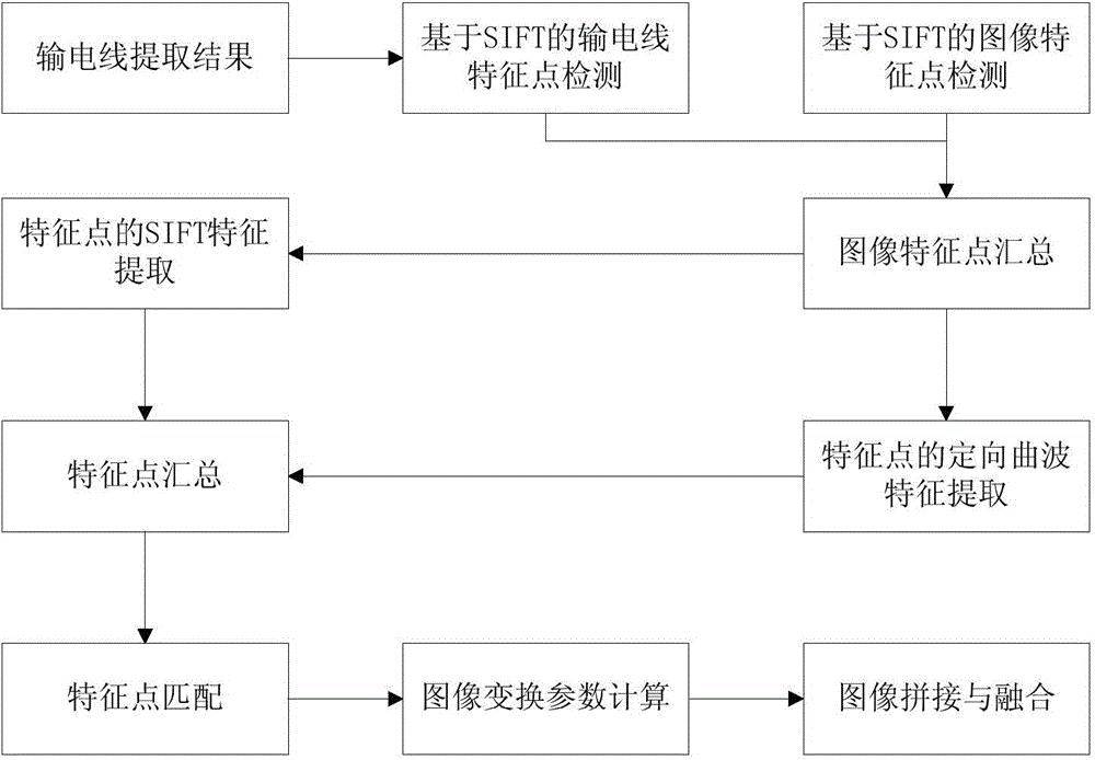 一种用于输电线路固定翼无人机巡视图像精确拼接的方法