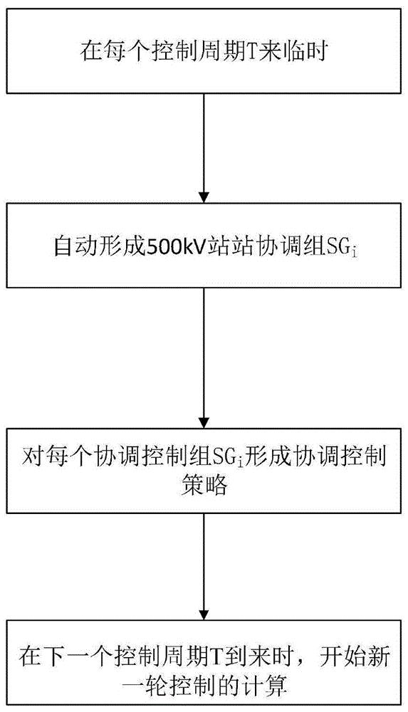 自动电压控制中500kV变电站之间协调电压控制方法