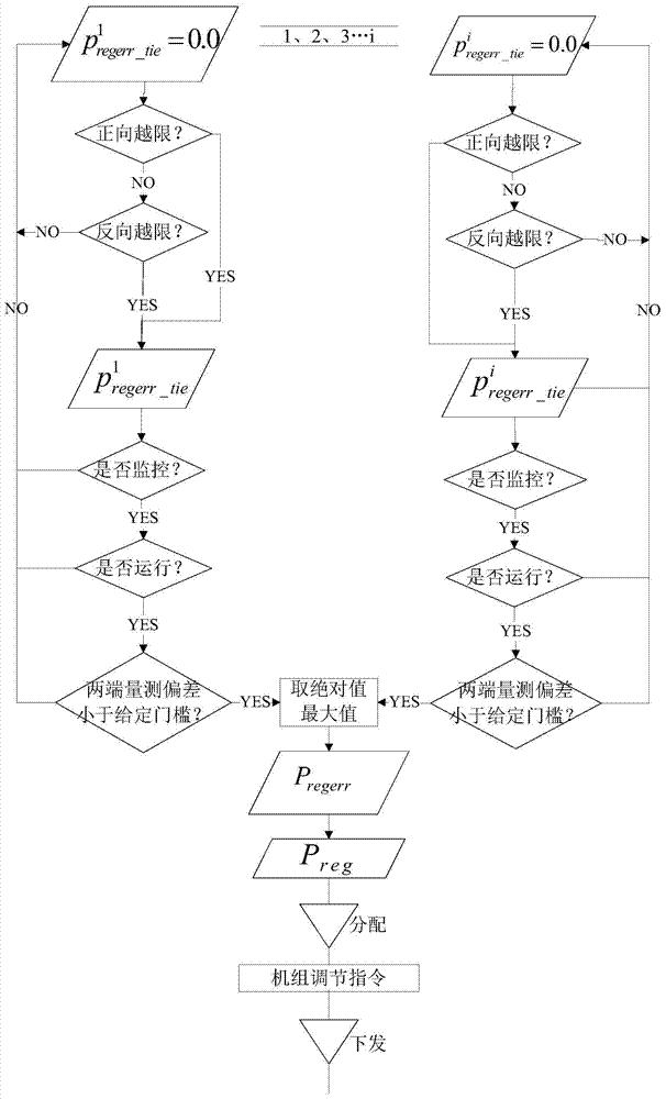 一种基于自动发电控制的断面快速恢复控制方法