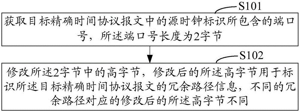 精确时间协议报文冗余路径标识方法和系统