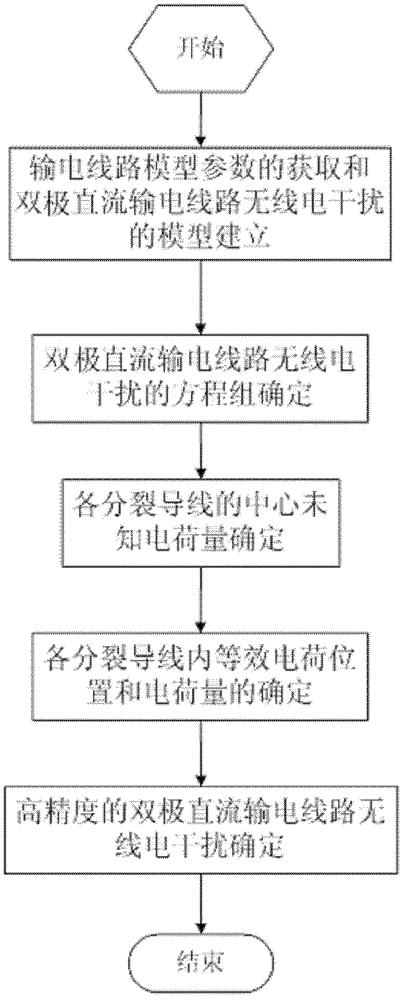 一种双极直流输电线路无线电干扰确定方法