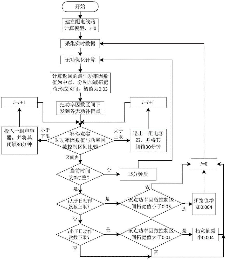 基于功率因数区间动态整定的配电线路无功优化控制方法