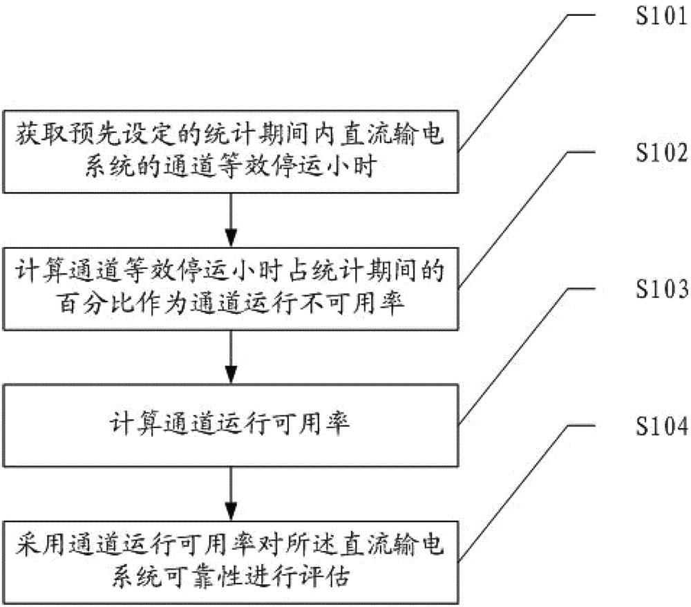 直流输电系统可靠性评估方法