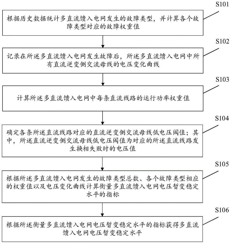 多直流馈入电网电压暂变稳定水平的评估方法及装置