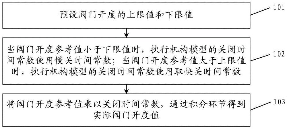 水轮机调节系统的建模方法