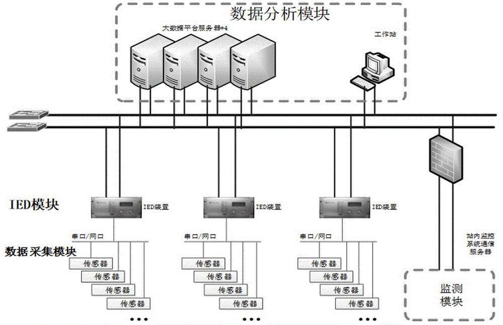 换流站多维度数据分析及监测系统