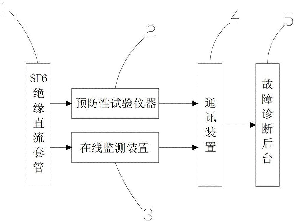 一种SF6绝缘直流套管故障诊断系统及诊断方法