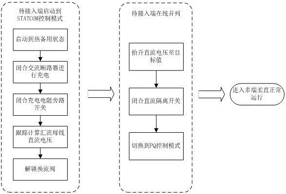 多端柔性直流输电系统使用隔离开关带电接入的方法