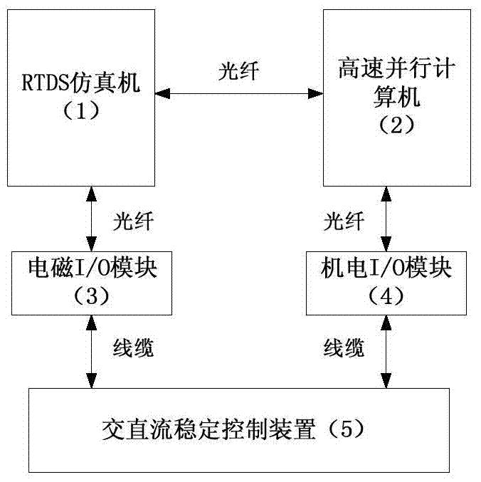 适用于稳定控制装置接口的混合仿真系统及混合仿真方法