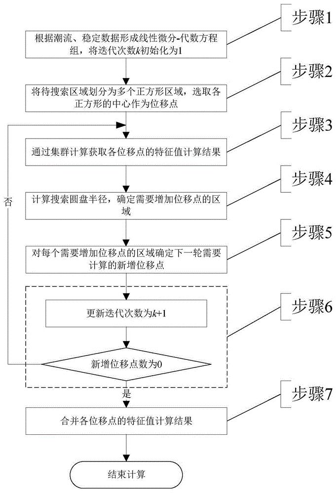 基于集群计算模式的小扰动稳定特征值快速分析方法