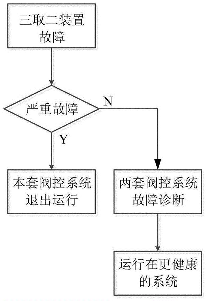 一种柔直换流阀三取二保护系统故障诊断和处理方法